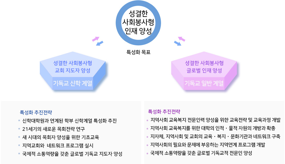 우리 대학의 특성화 체계도